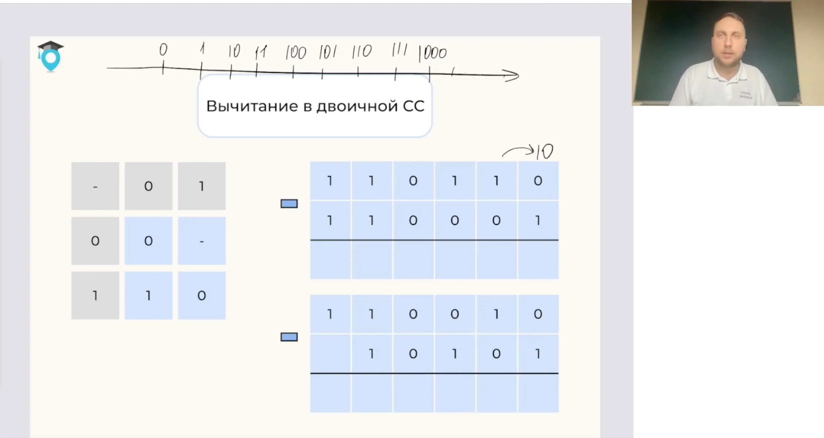 Двоичная система счисления. Арифметические операции в двоичной системе счисления