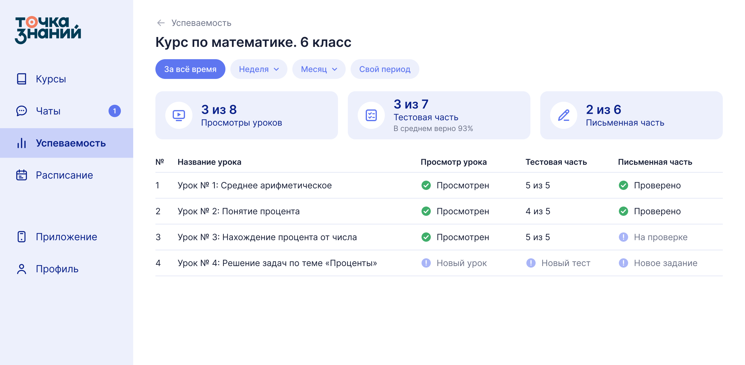Экран успеваемости на платформе: просмотренные уроки, тесты, письменные работы и таблица уроков курса